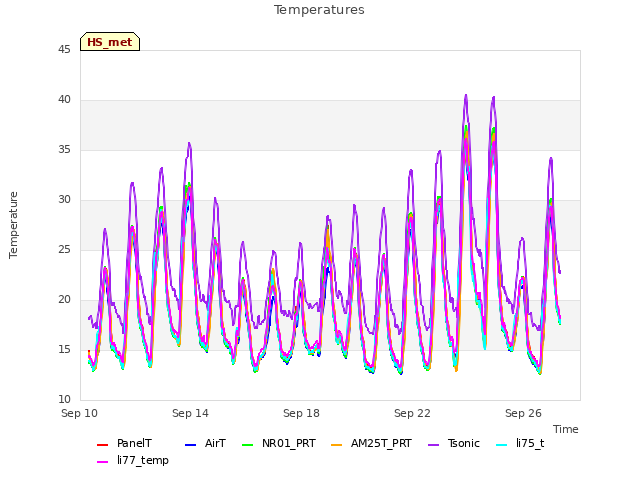 Explore the graph:Temperatures in a new window