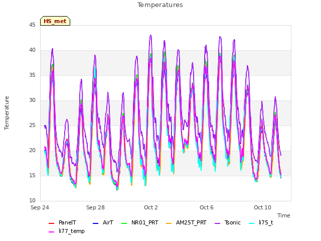 Explore the graph:Temperatures in a new window