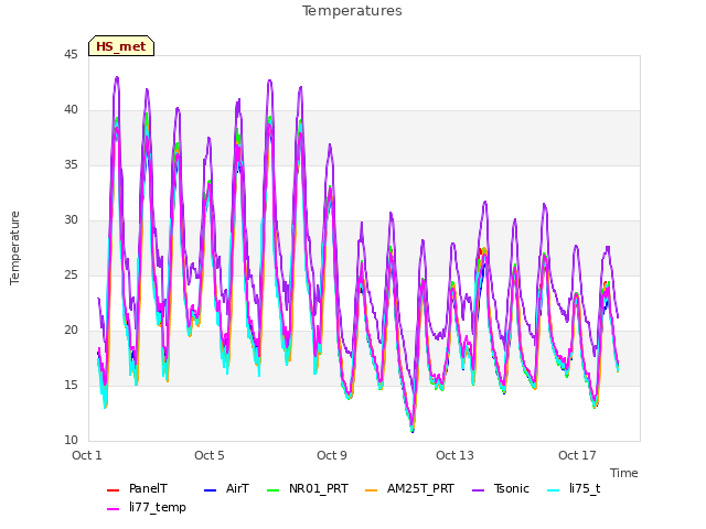 Explore the graph:Temperatures in a new window