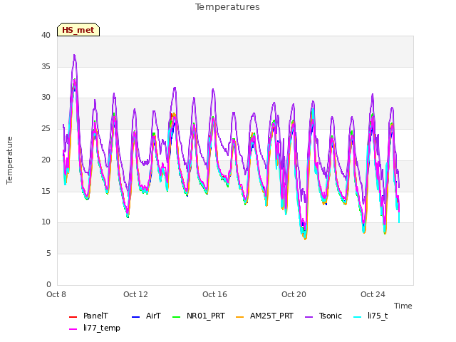 Explore the graph:Temperatures in a new window