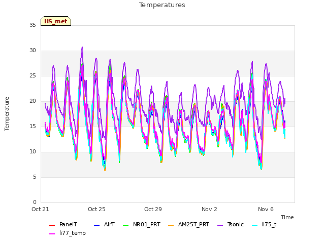 Explore the graph:Temperatures in a new window