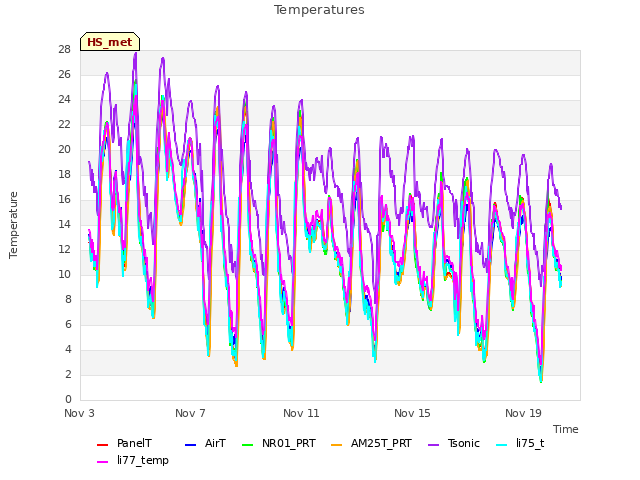 Explore the graph:Temperatures in a new window