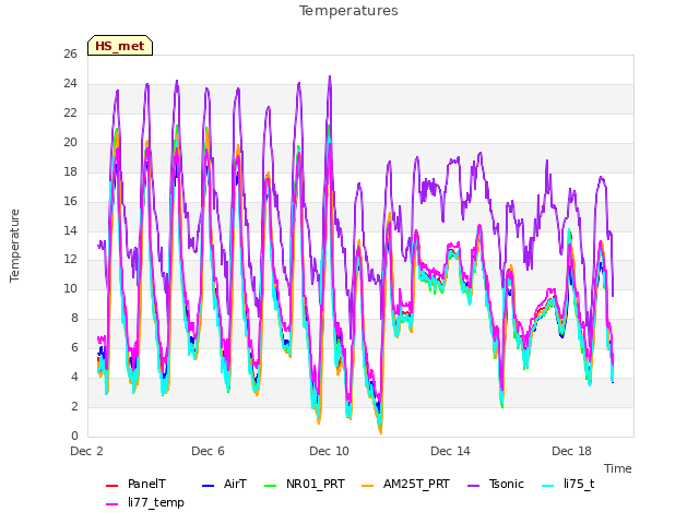 Explore the graph:Temperatures in a new window