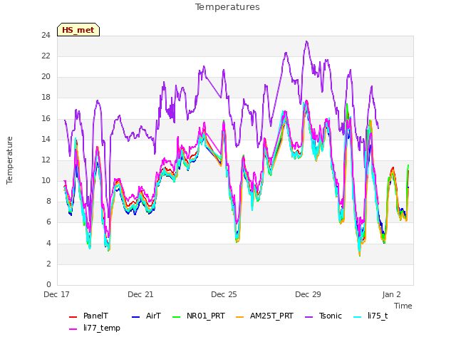 Explore the graph:Temperatures in a new window