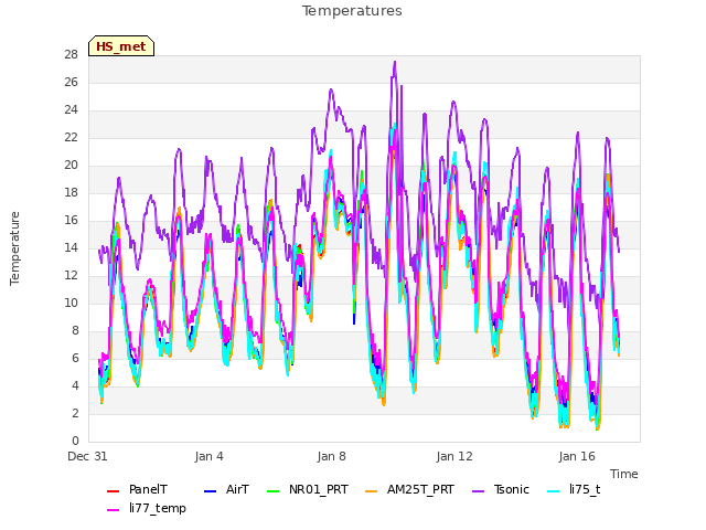 Explore the graph:Temperatures in a new window