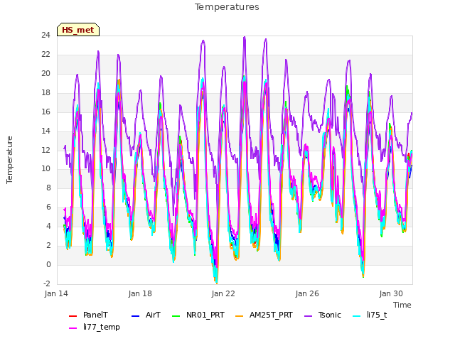 Explore the graph:Temperatures in a new window