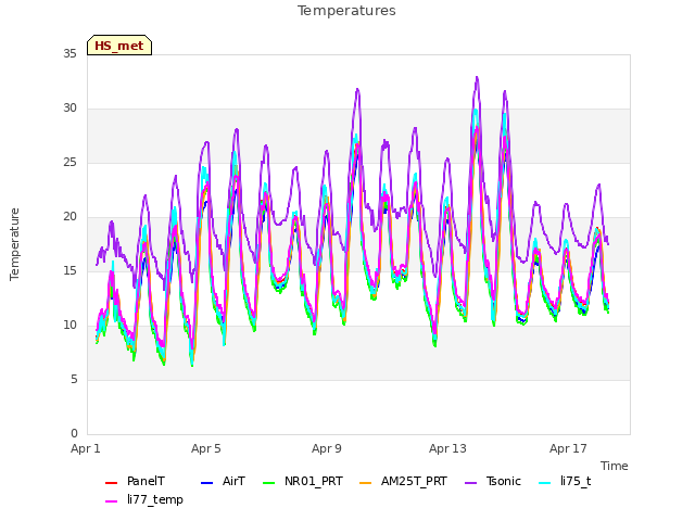 Explore the graph:Temperatures in a new window