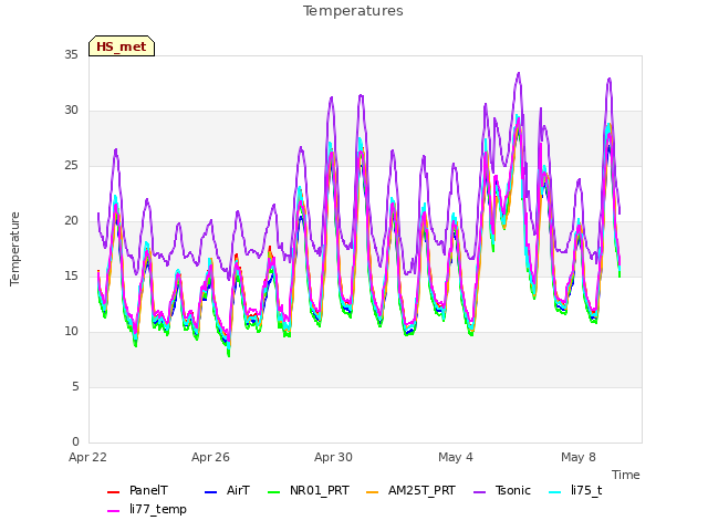Explore the graph:Temperatures in a new window