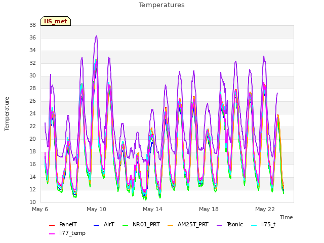 Explore the graph:Temperatures in a new window