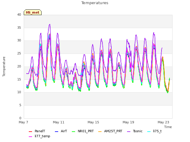 Explore the graph:Temperatures in a new window