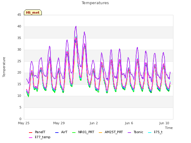 Explore the graph:Temperatures in a new window