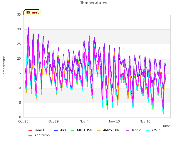 Graph showing Temperatures