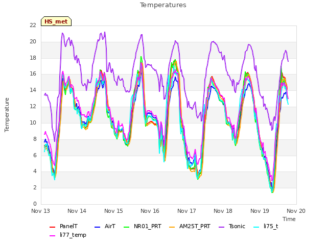 Graph showing Temperatures