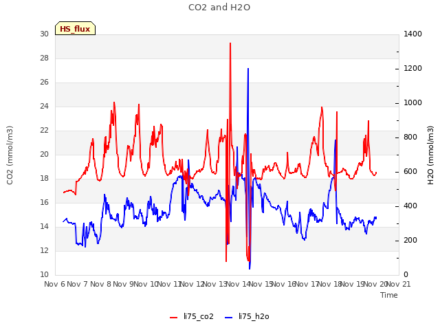 Graph showing CO2 and H2O