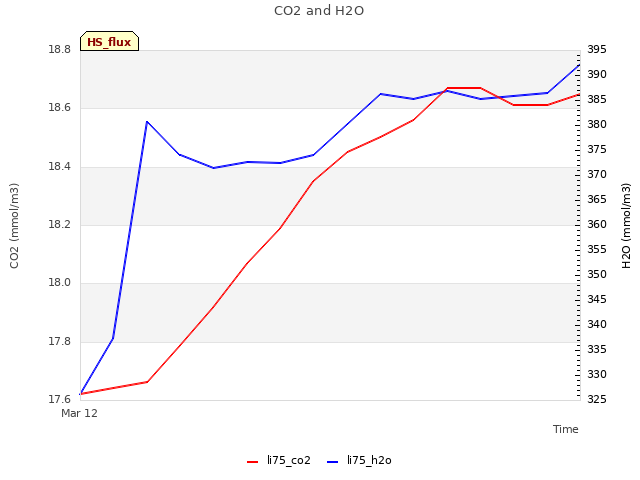 plot of CO2 and H2O