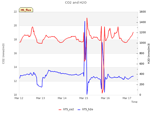 plot of CO2 and H2O