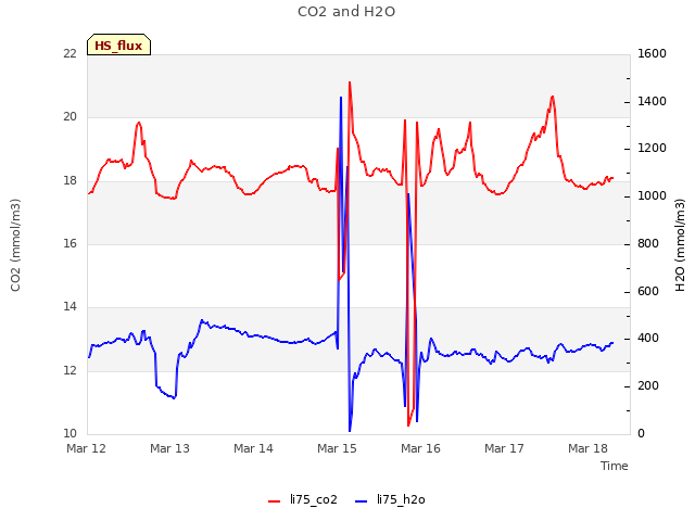 plot of CO2 and H2O