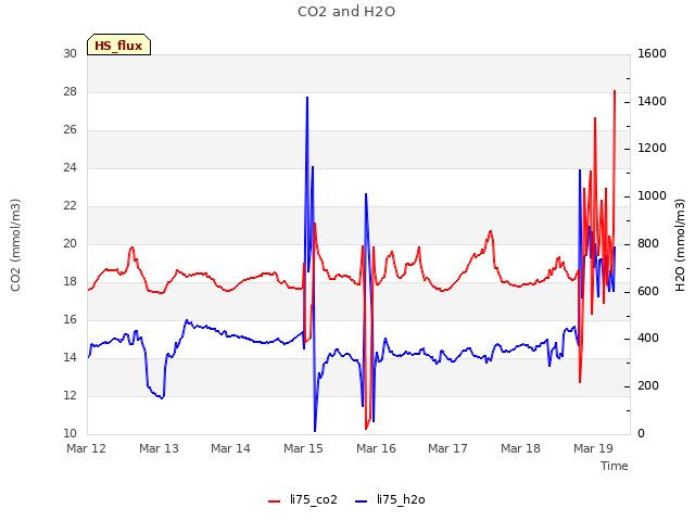 plot of CO2 and H2O