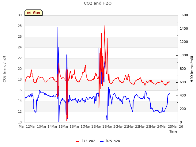 plot of CO2 and H2O