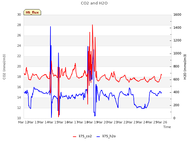 plot of CO2 and H2O