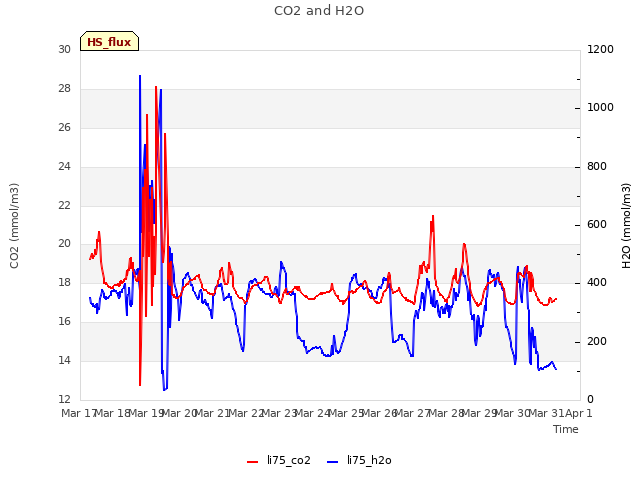 plot of CO2 and H2O