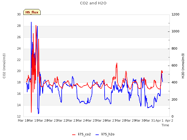 plot of CO2 and H2O