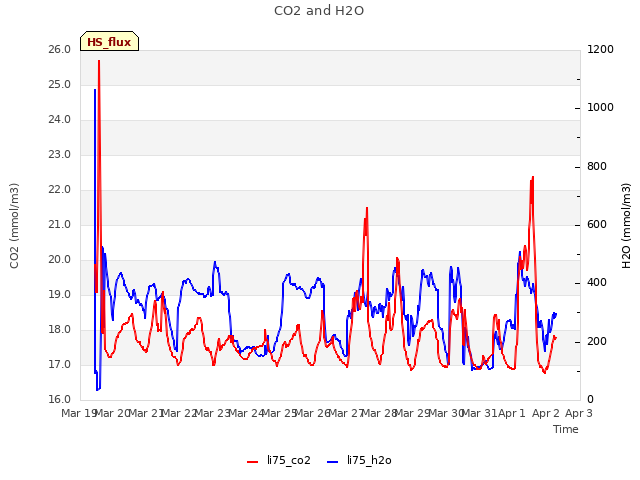 plot of CO2 and H2O