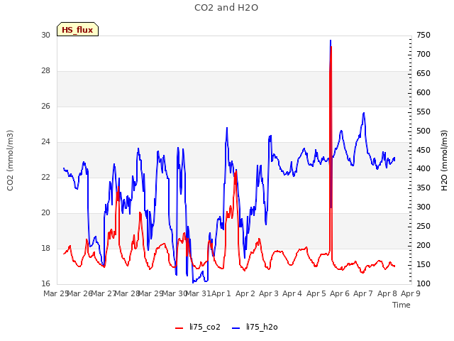 plot of CO2 and H2O