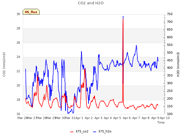 plot of CO2 and H2O