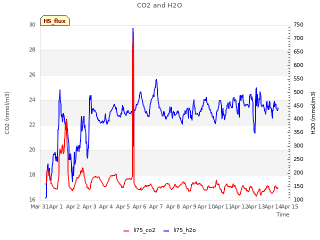 plot of CO2 and H2O