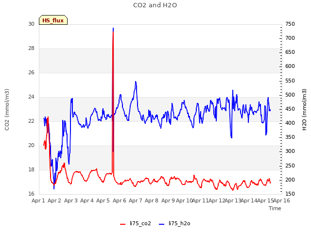 plot of CO2 and H2O