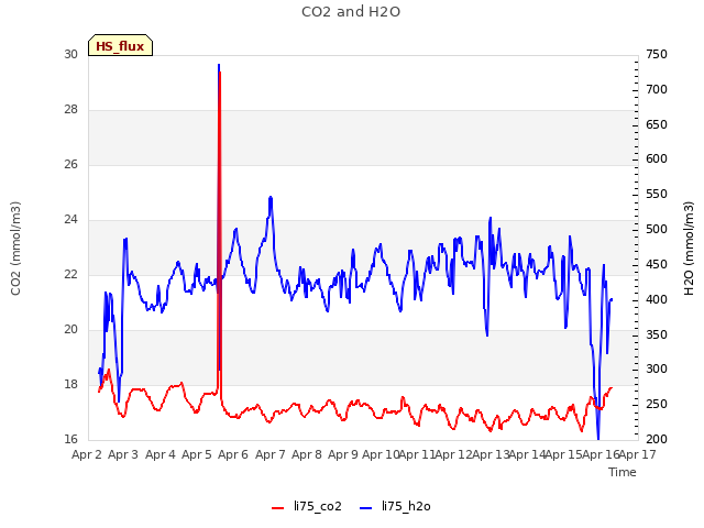 plot of CO2 and H2O