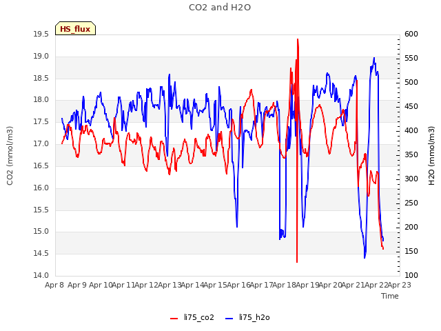 plot of CO2 and H2O
