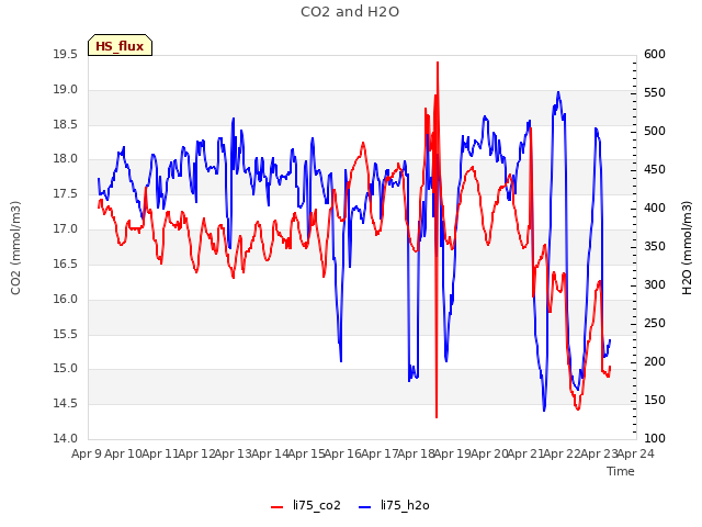 plot of CO2 and H2O