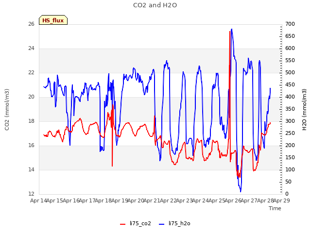 plot of CO2 and H2O