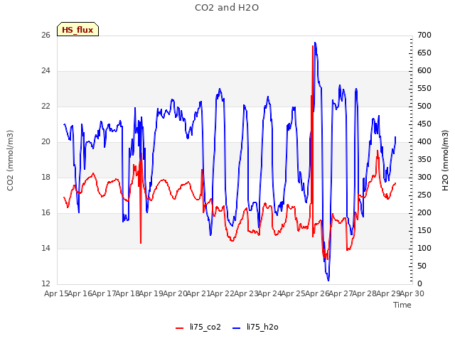 plot of CO2 and H2O