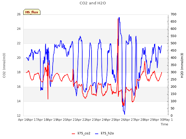 plot of CO2 and H2O