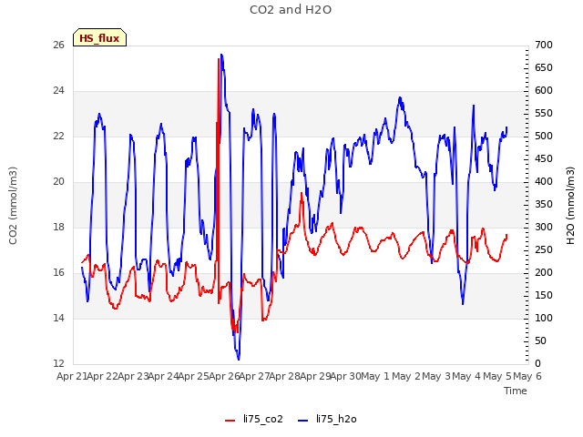 plot of CO2 and H2O