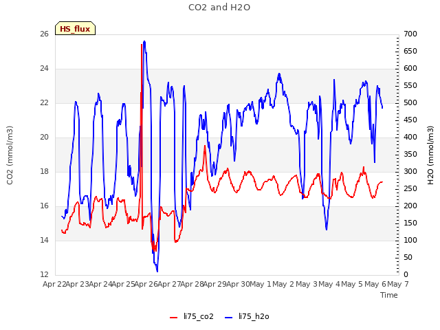 plot of CO2 and H2O