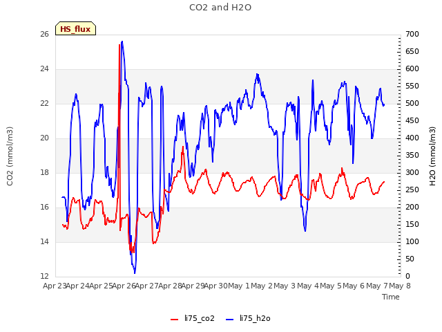 plot of CO2 and H2O