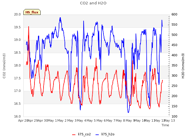 plot of CO2 and H2O