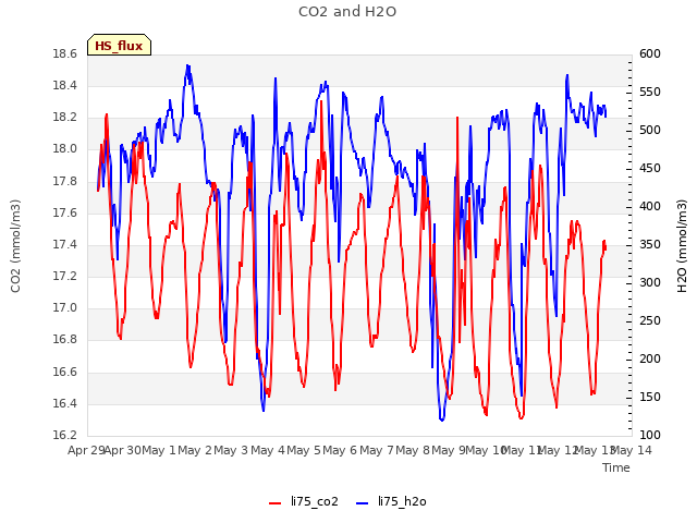 plot of CO2 and H2O