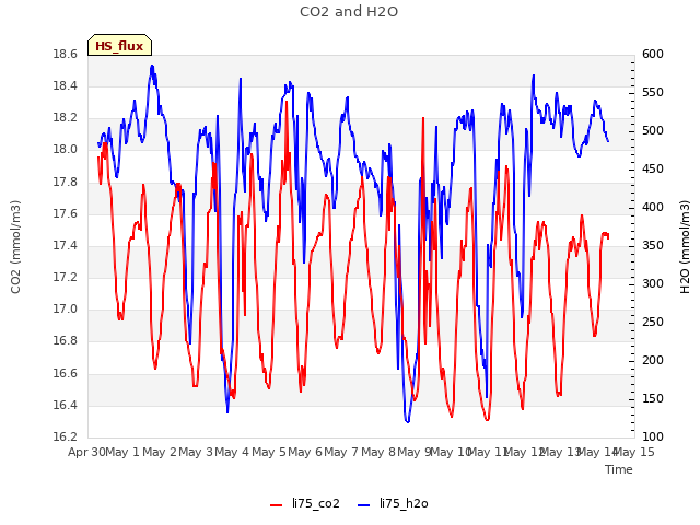 plot of CO2 and H2O