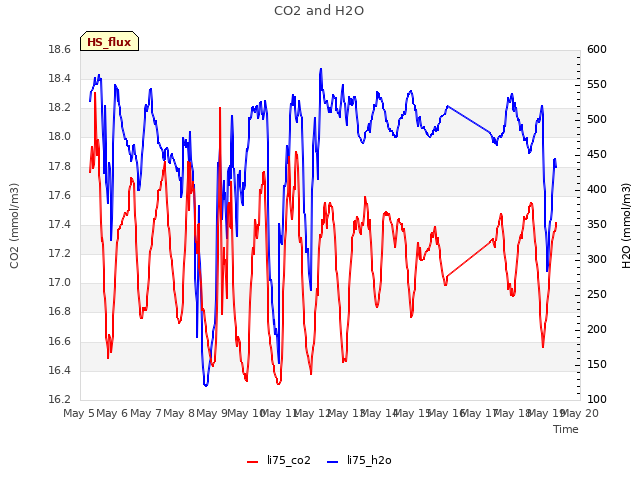 plot of CO2 and H2O