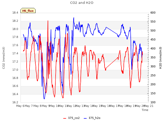 plot of CO2 and H2O