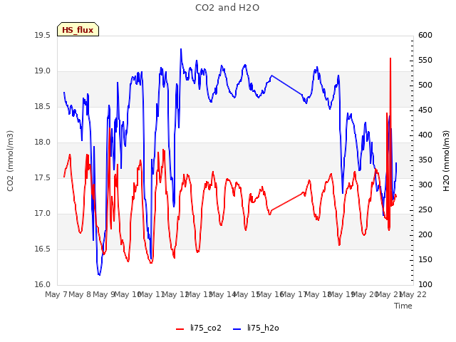 plot of CO2 and H2O