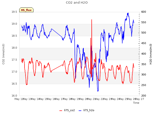 plot of CO2 and H2O