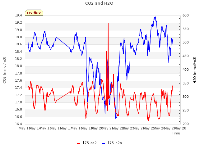 plot of CO2 and H2O