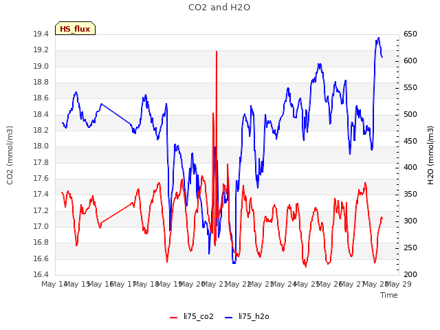 plot of CO2 and H2O