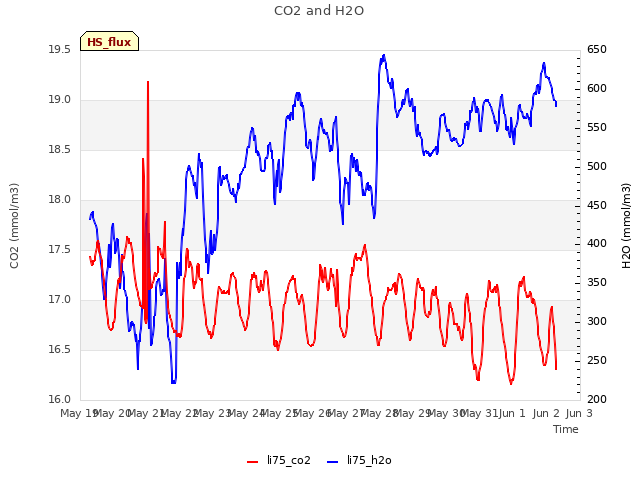 plot of CO2 and H2O